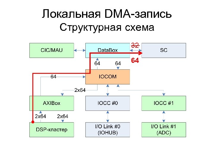 Локальная DMA-запись Структурная схема 32 64 