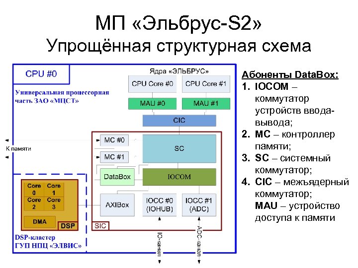 МП «Эльбрус-S 2» Упрощённая структурная схема Абоненты Data. Box: 1. IOCOM – коммутатор устройств