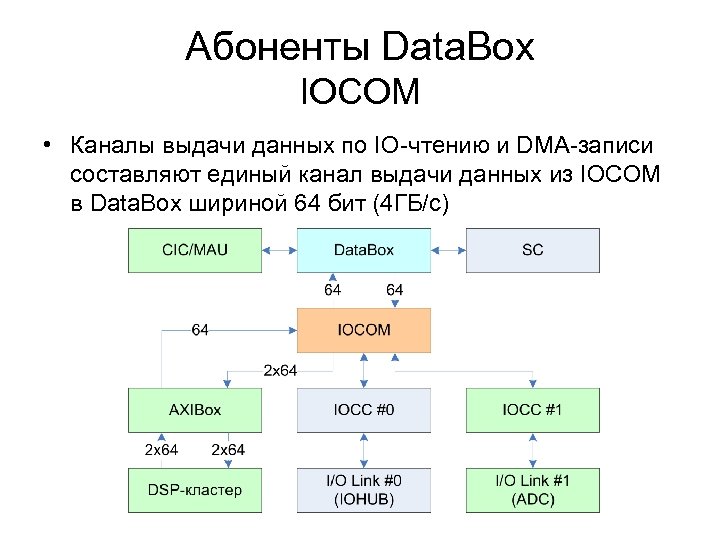 Абоненты Data. Box IOCOM • Каналы выдачи данных по IO-чтению и DMA-записи составляют единый