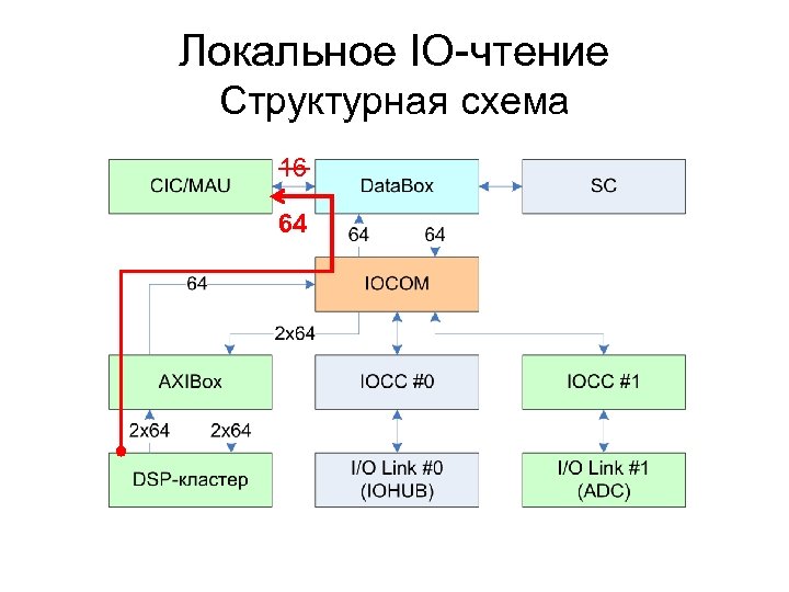Локальное IO-чтение Структурная схема 16 64 