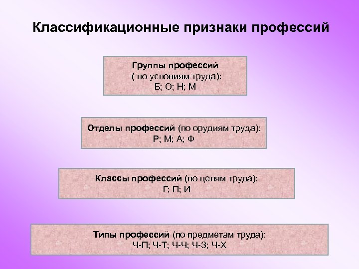 Классификационные признаки профессий Группы профессий ( по условиям труда): Б; О; Н; М Отделы