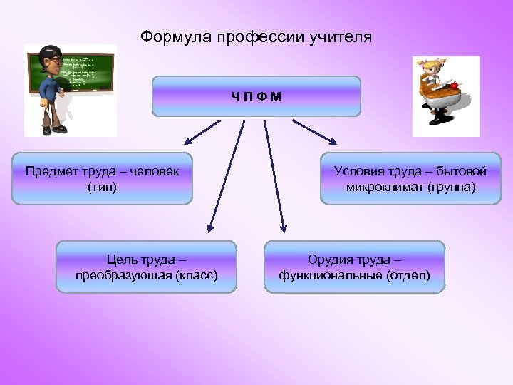 Связь профессии. Формула профессии учитель. Формула профессии учитель по Климову. Условия труда учителя. Формула профессии цели труда.