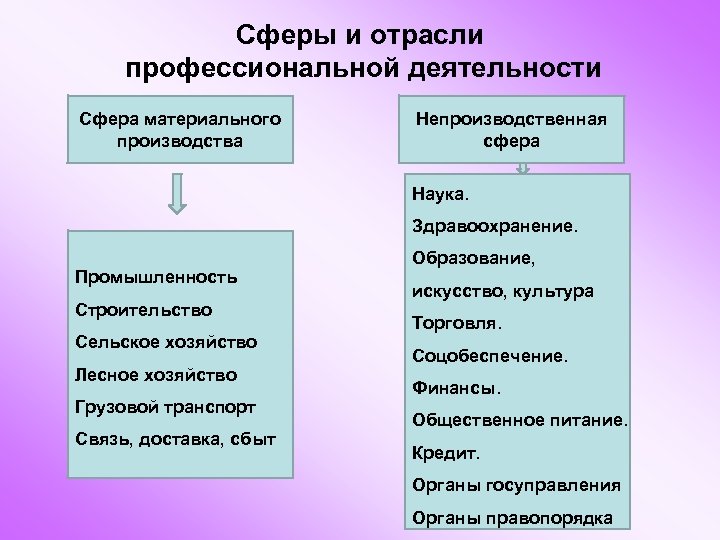 Сферы и отрасли профессиональной деятельности Сфера материального производства Непроизводственная сфера Наука. Здравоохранение. Промышленность Строительство