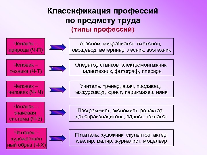 Классификация профессий по предмету труда (типы профессий) Человек – природа (Ч-П) Агроном, микробиолог, пчеловод,