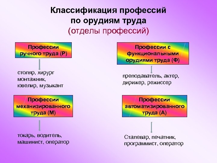 Классификация профессий по орудиям труда (отделы профессий) Профессии ручного труда (Р) столяр, хирург монтажник,