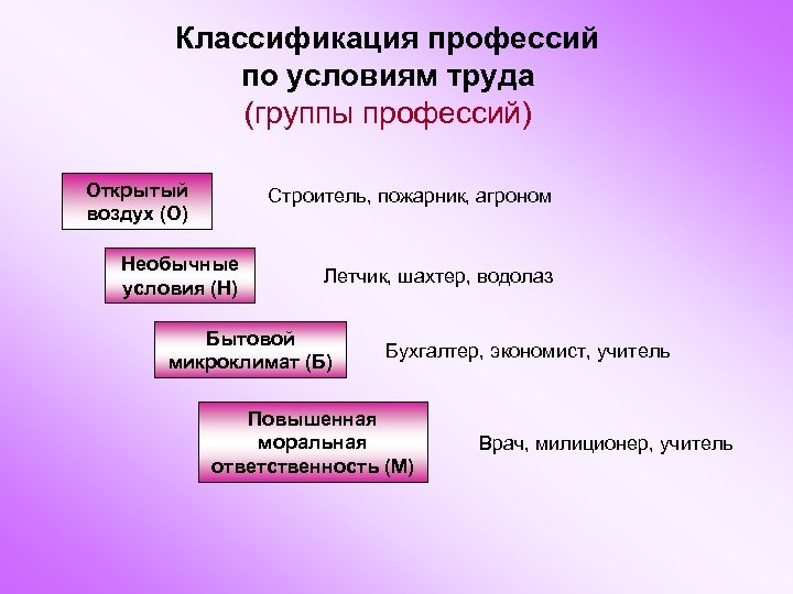 Классификация профессий по условиям труда (группы профессий) Открытый воздух (О) Строитель, пожарник, агроном Необычные