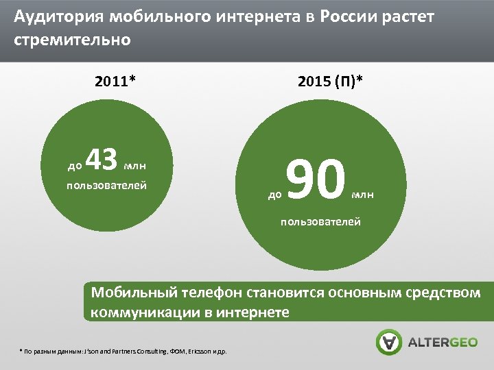 Динамично растущая. Аудитория мобильного интернета в России. Мобильная аудитория интернета. Аудитория мобильного интернета РФ. Целевая аудитория мобильного интернета.