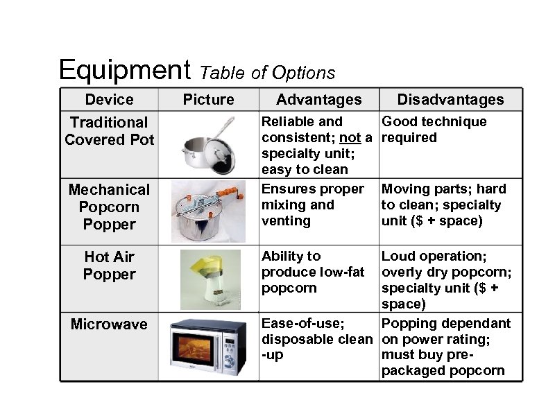 Equipment Table of Options Device Traditional Covered Pot Mechanical Popcorn Popper Hot Air Popper