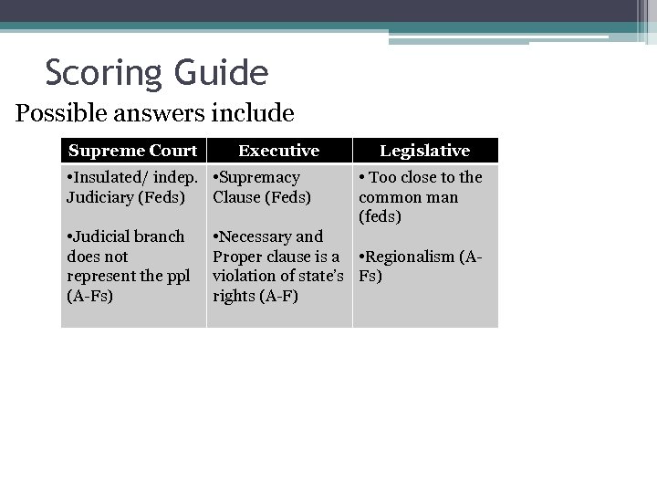 Scoring Guide Possible answers include Supreme Court Executive • Insulated/ indep. • Supremacy Judiciary