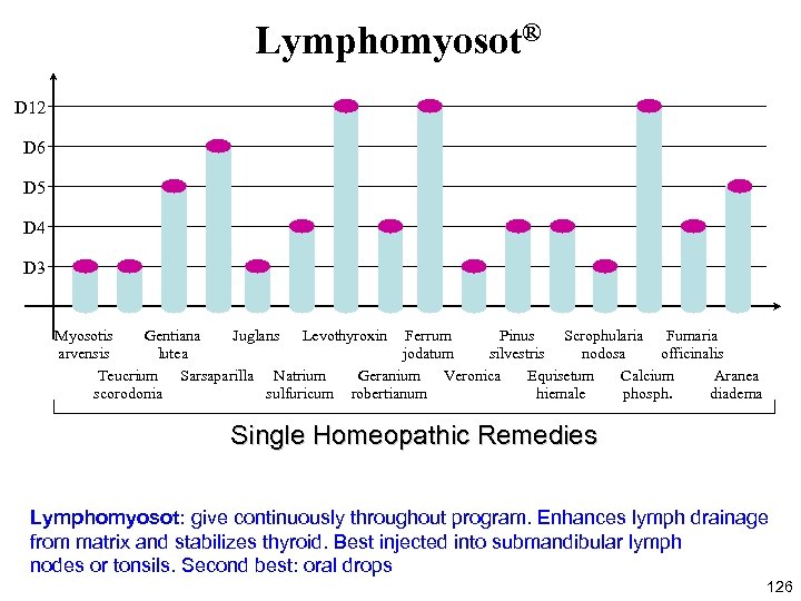 Lymphomyosot® D 12 D 6 D 5 D 4 D 3 Juglans Levothyroxin Ferrum