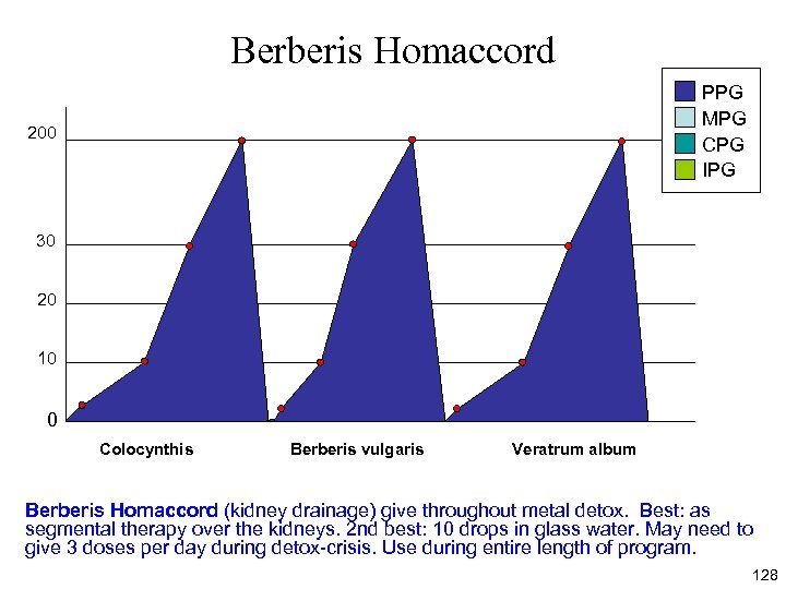 Berberis Homaccord PPG MPG CPG IPG 200 30 20 10 0 Colocynthis Berberis vulgaris