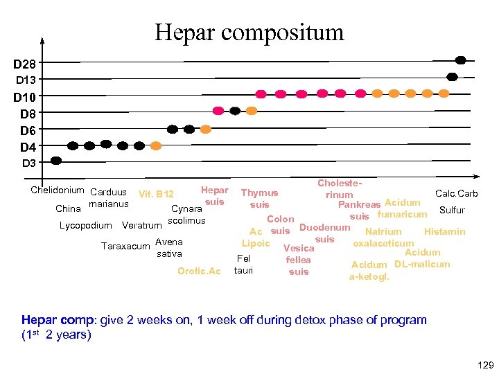 Hepar compositum D 28 D 13 D 10 D 8 D 6 D 4