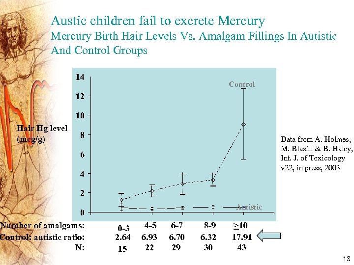 Austic children fail to excrete Mercury Birth Hair Levels Vs. Amalgam Fillings In Autistic