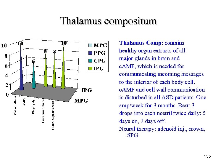Thalamus compositum Thalamus Comp: contains healthy organ extracts of all major glands in brain