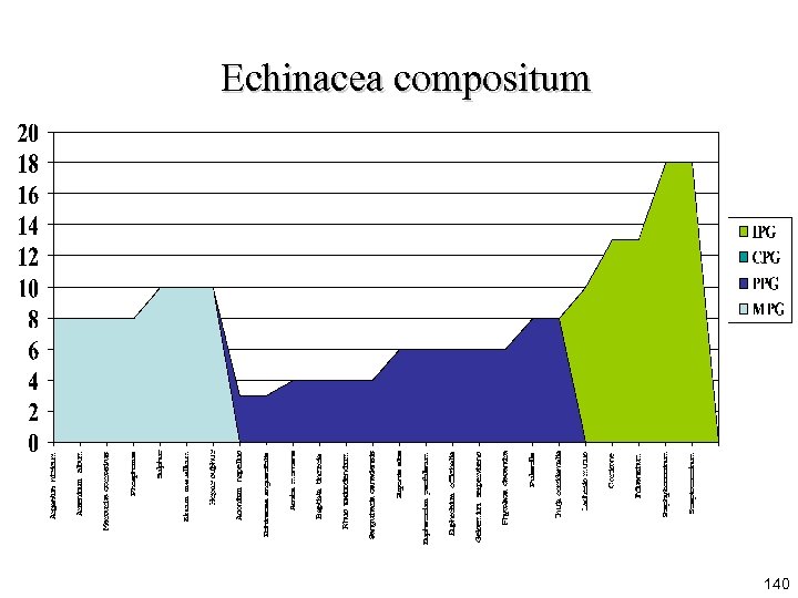 Echinacea compositum 140 