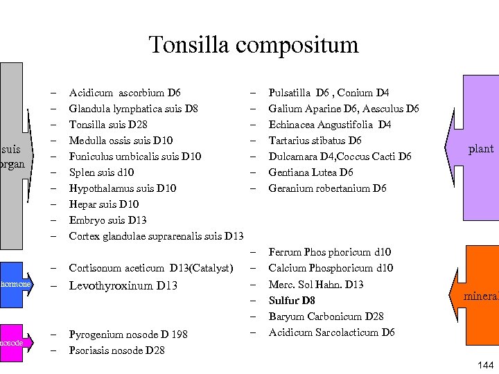 Tonsilla compositum suis organ – – – hormone nosode Acidicum ascorbium D 6 Glandula
