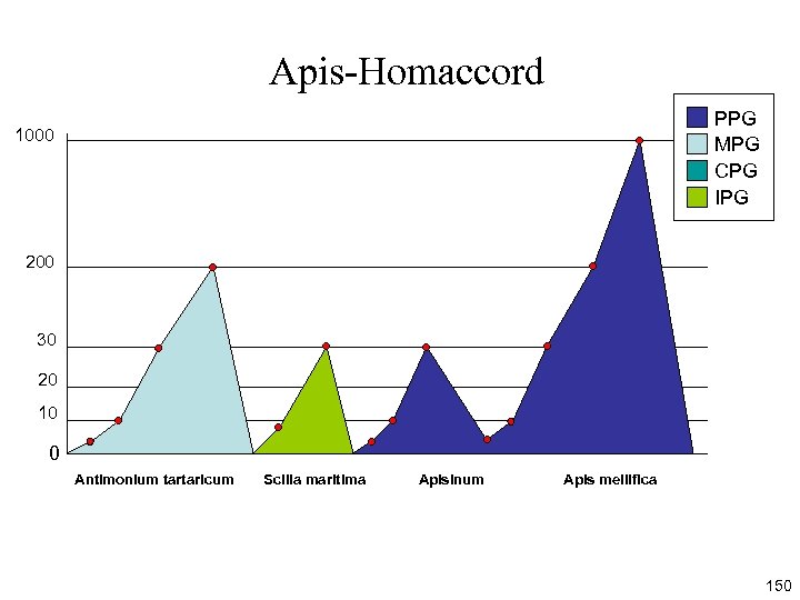 Apis-Homaccord PPG MPG CPG IPG 1000 200 30 20 10 0 Antimonium tartaricum Scilla