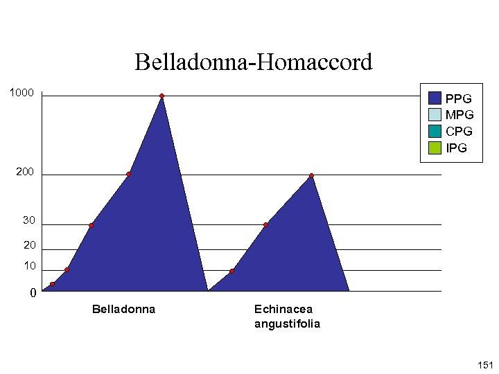 Belladonna-Homaccord 1000 PPG MPG CPG IPG 200 30 20 10 0 Belladonna Echinacea angustifolia