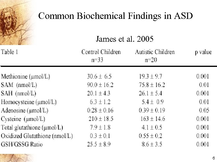Common Biochemical Findings in ASD James et al. 2005 6 