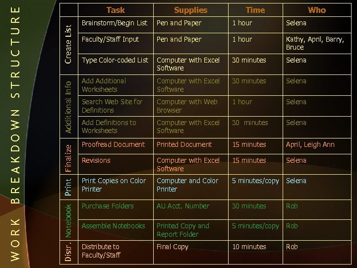 Create List Additional Info Print Finalize Distr. Notebook BREAKDOWN STRUCTURE WORK Task Supplies Time