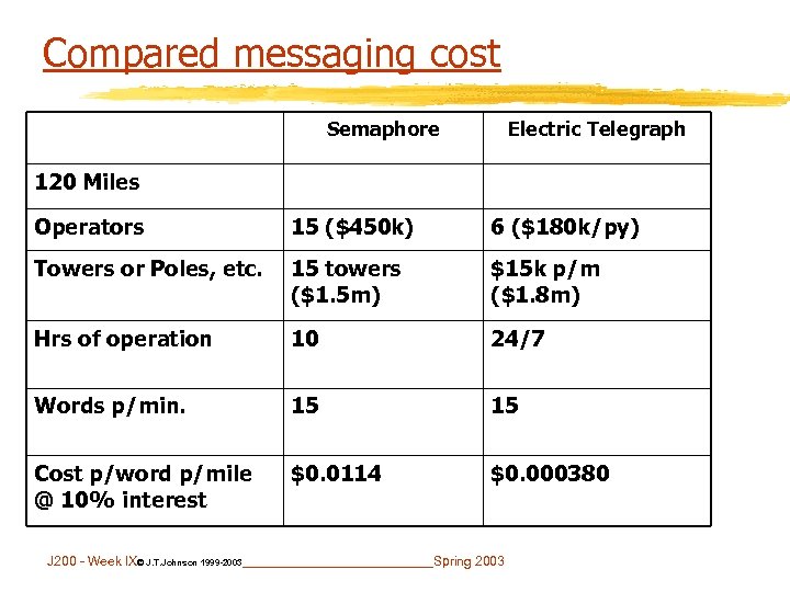Compared messaging cost Semaphore Electric Telegraph 120 Miles Operators 15 ($450 k) 6 ($180