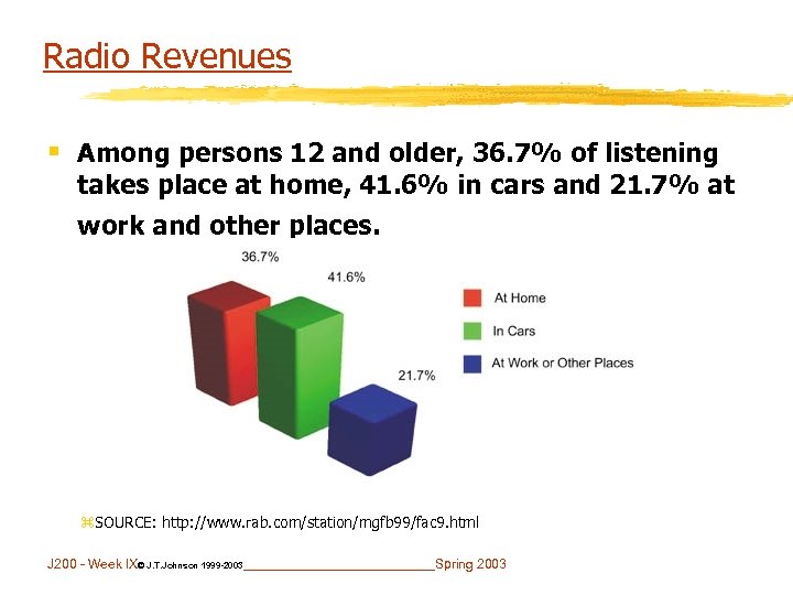 Radio Revenues § Among persons 12 and older, 36. 7% of listening takes place