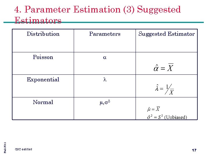 4. Parameter Estimation (3) Suggested Estimators Parameters Poisson Exponential Normal Fall 2011 Distribution ,