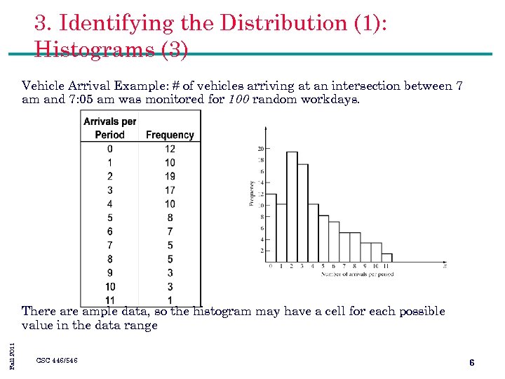 3. Identifying the Distribution (1): Histograms (3) Vehicle Arrival Example: # of vehicles arriving