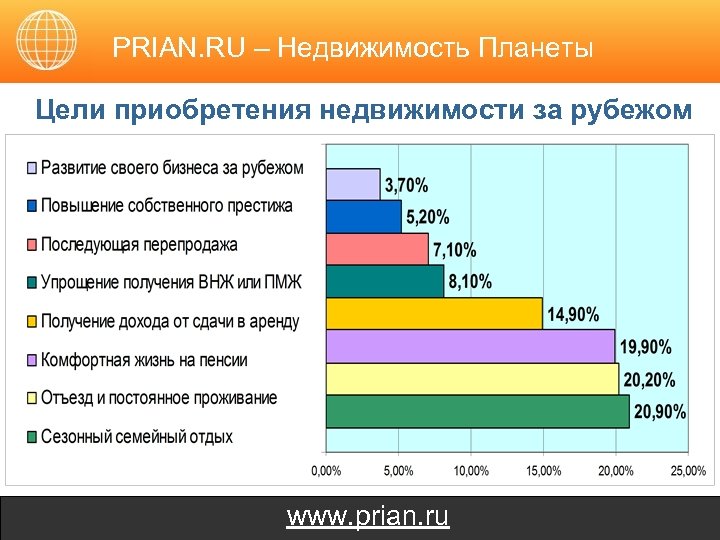 PRIAN. RU – Недвижимость Планеты Цели приобретения недвижимости за рубежом www. prian. ru 