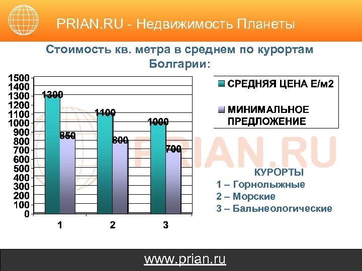 PRIAN. RU - Недвижимость Планеты Стоимость кв. метра в среднем по курортам Болгарии: КУРОРТЫ