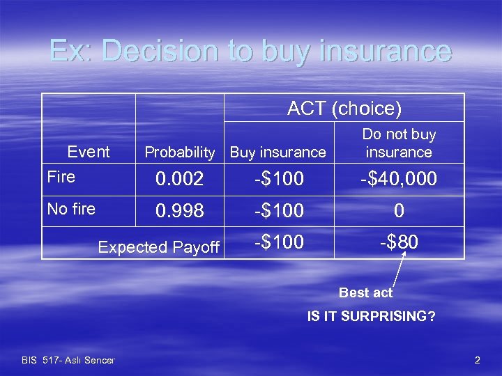 Ex: Decision to buy insurance ACT (choice) Event Fire Probability Buy insurance Do not