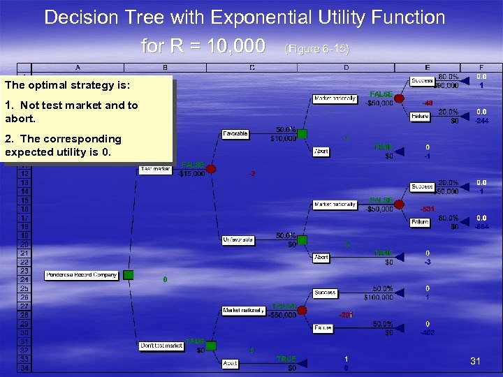 Decision Tree with Exponential Utility Function for R = 10, 000 (Figure 6 -15)