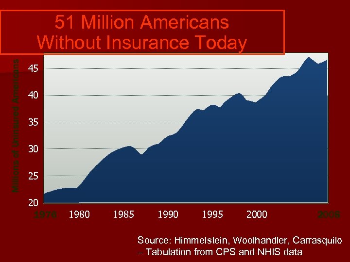 Millions of Uninsured Americans 51 Million Americans Without Insurance Today 45 40 35 30