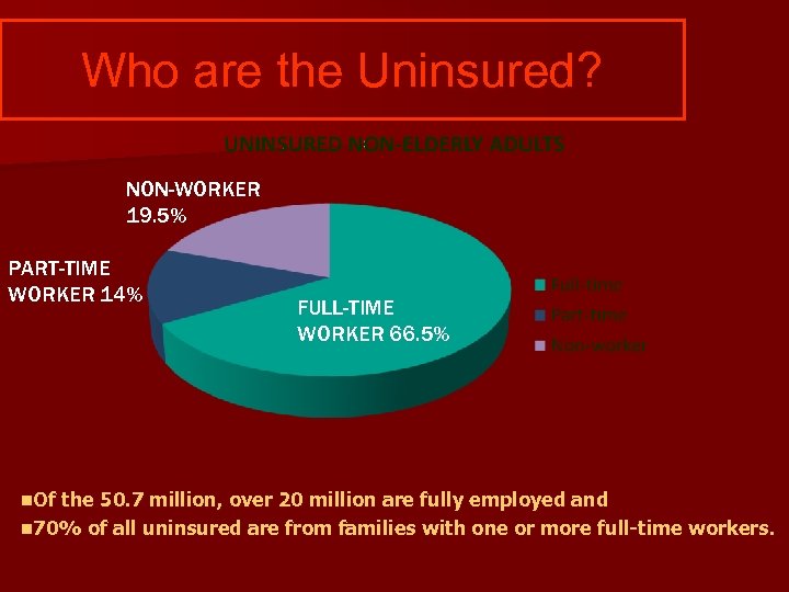 Who are the Uninsured? NON-WORKER 19. 5% PART-TIME WORKER 14% FULL-TIME WORKER 66. 5%