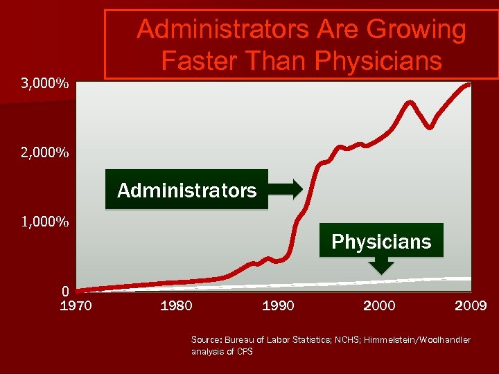 3, 000% Administrators Are Growing Faster Than Physicians 2, 000% Administrators 1, 000% 0