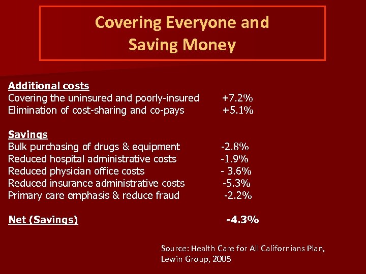 Covering Everyone and Saving Money Additional costs Covering the uninsured and poorly-insured Elimination of