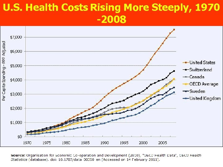 U. S. Health Costs Rising More Steeply, 1970 -2008 