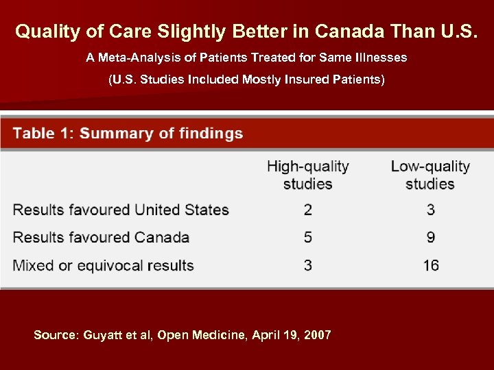 Quality of Care Slightly Better in Canada Than U. S. A Meta-Analysis of Patients