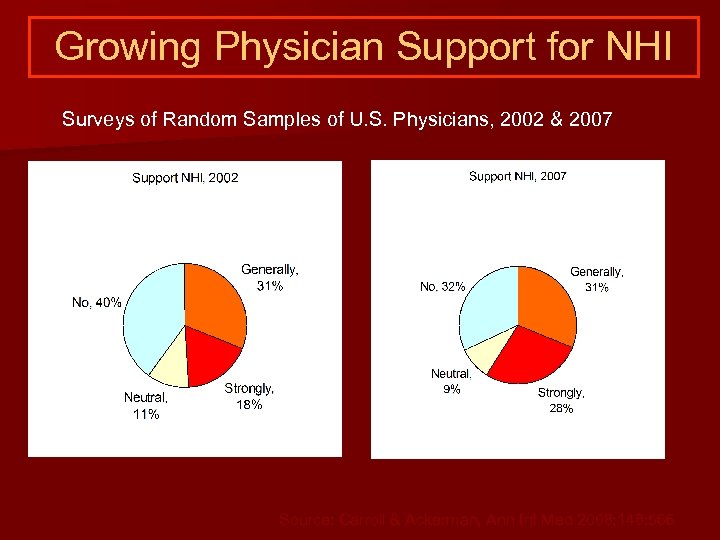 Growing Physician Support for NHI Surveys of Random Samples of U. S. Physicians, 2002
