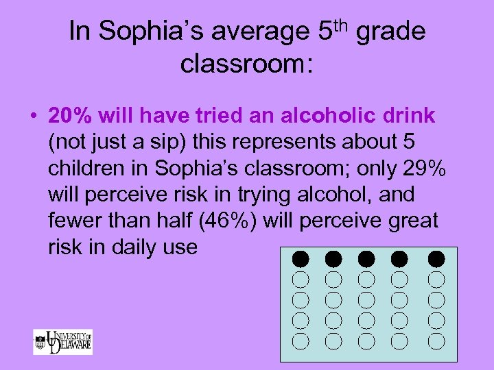 In Sophia’s average 5 th grade classroom: • 20% will have tried an alcoholic