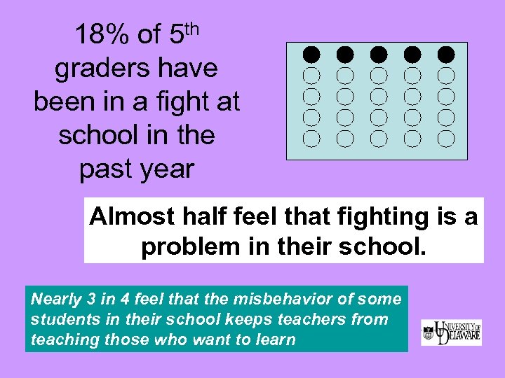 18% of 5 th graders have been in a fight at school in the