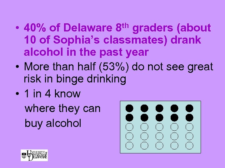  • 40% of Delaware 8 th graders (about 10 of Sophia’s classmates) drank
