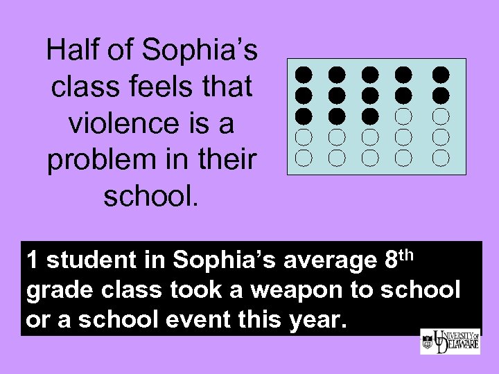Half of Sophia’s class feels that violence is a problem in their school. 1