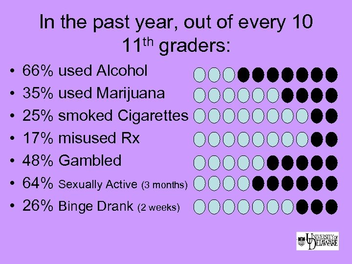 In the past year, out of every 10 11 th graders: • 66% used