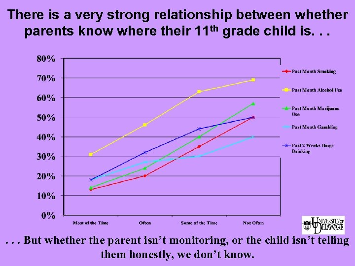 There is a very strong relationship between whether parents know where their 11 th