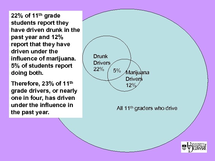 22% of 11 th grade students report they have driven drunk in the past