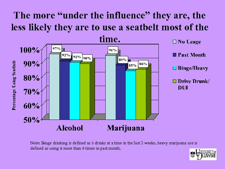 The more “under the influence” they are, the less likely they are to use