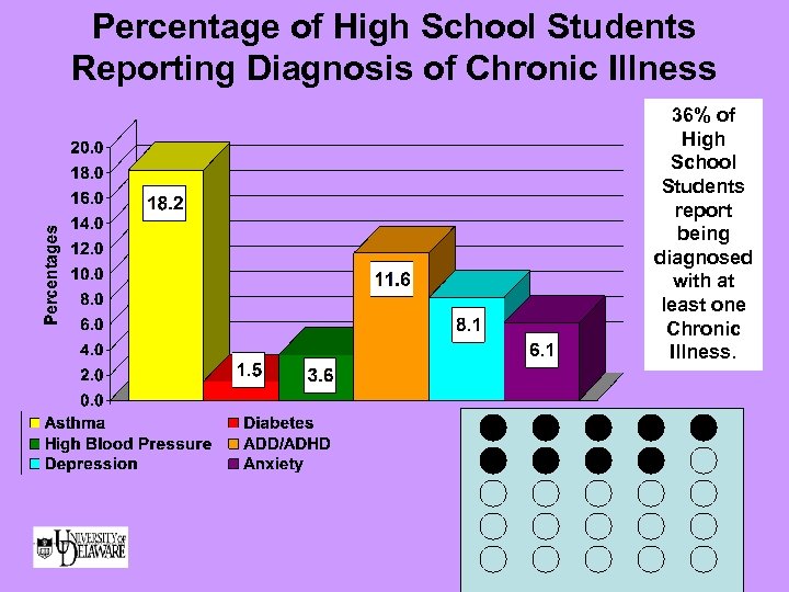 Percentage of High School Students Reporting Diagnosis of Chronic Illness 36% of High School