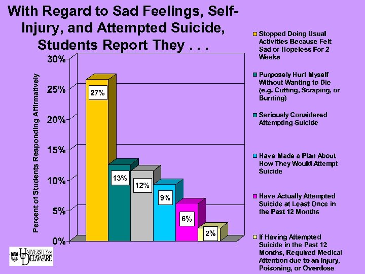 With Regard to Sad Feelings, Self. Injury, and Attempted Suicide, Students Report They. .