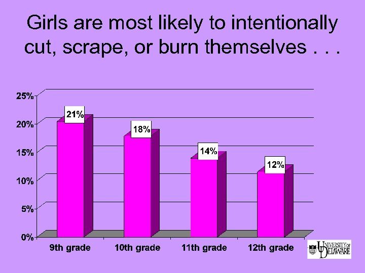 Girls are most likely to intentionally cut, scrape, or burn themselves. . . 